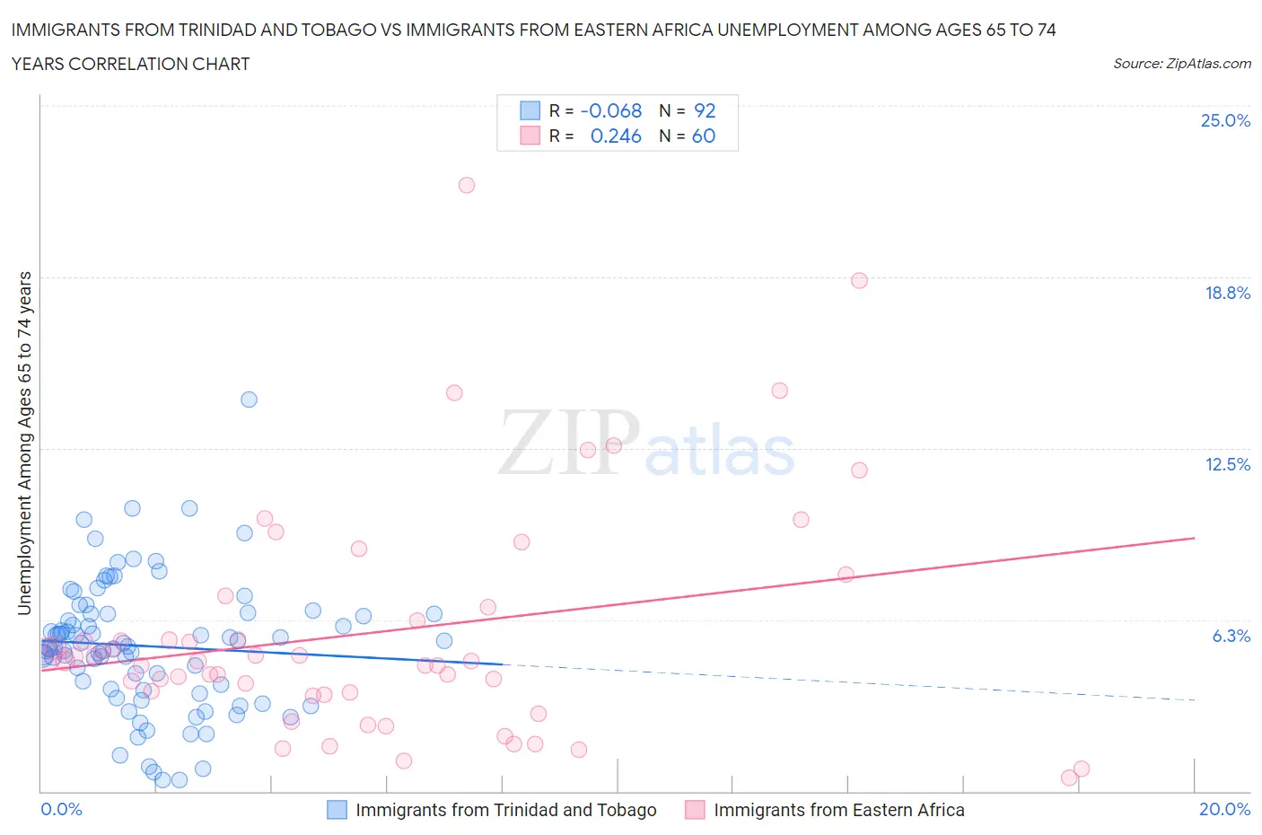 Immigrants from Trinidad and Tobago vs Immigrants from Eastern Africa Unemployment Among Ages 65 to 74 years
