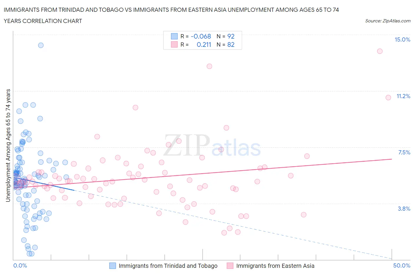 Immigrants from Trinidad and Tobago vs Immigrants from Eastern Asia Unemployment Among Ages 65 to 74 years