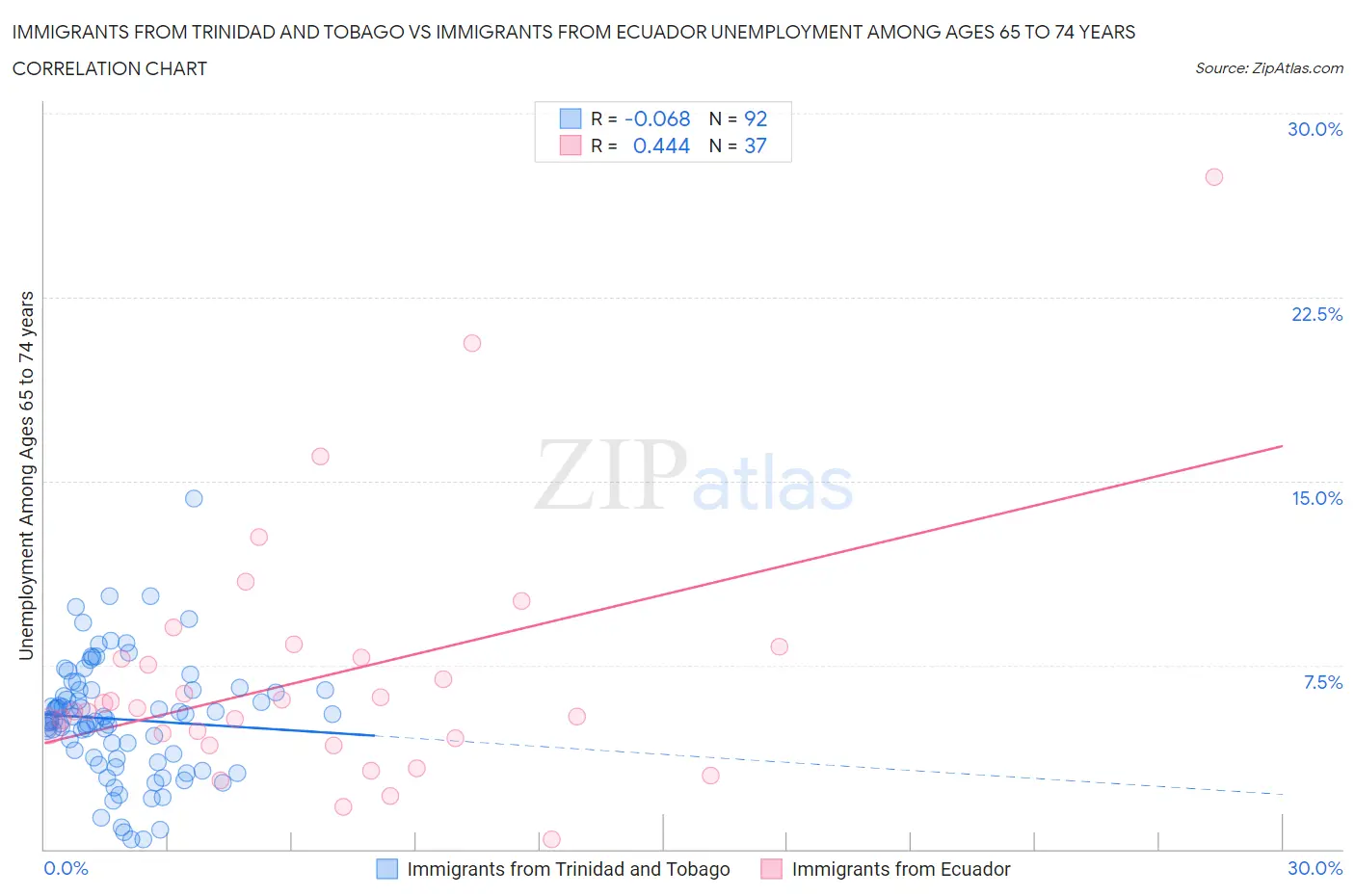 Immigrants from Trinidad and Tobago vs Immigrants from Ecuador Unemployment Among Ages 65 to 74 years