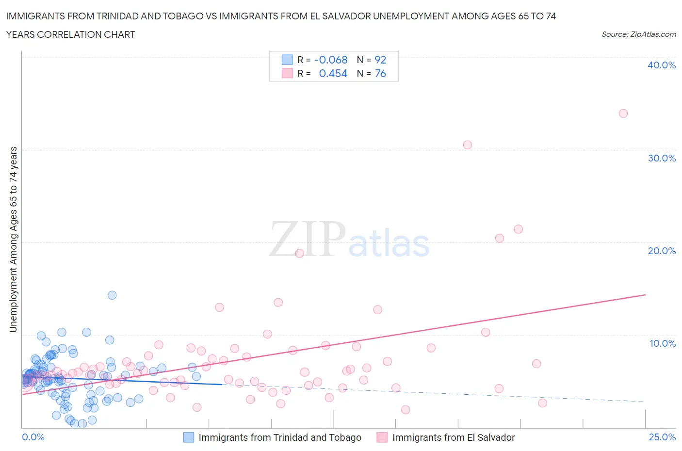 Immigrants from Trinidad and Tobago vs Immigrants from El Salvador Unemployment Among Ages 65 to 74 years