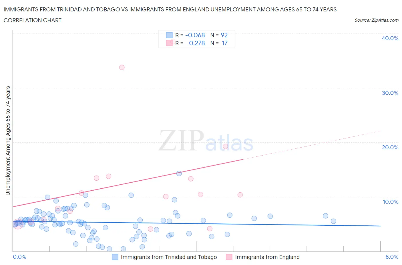 Immigrants from Trinidad and Tobago vs Immigrants from England Unemployment Among Ages 65 to 74 years