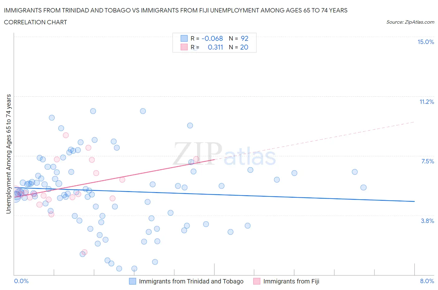 Immigrants from Trinidad and Tobago vs Immigrants from Fiji Unemployment Among Ages 65 to 74 years