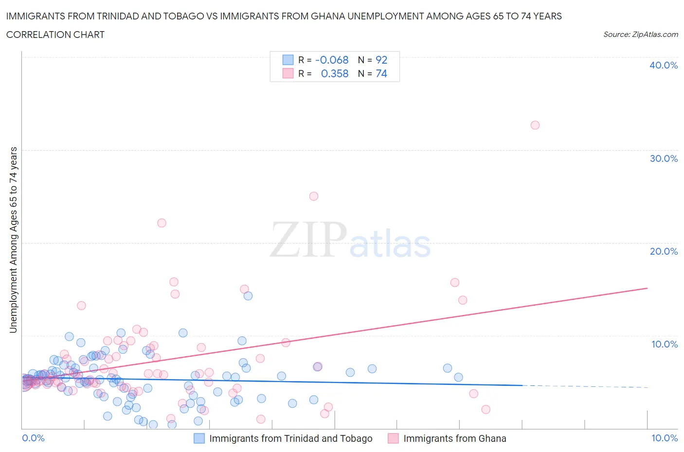 Immigrants from Trinidad and Tobago vs Immigrants from Ghana Unemployment Among Ages 65 to 74 years