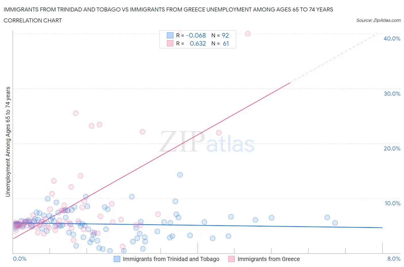 Immigrants from Trinidad and Tobago vs Immigrants from Greece Unemployment Among Ages 65 to 74 years