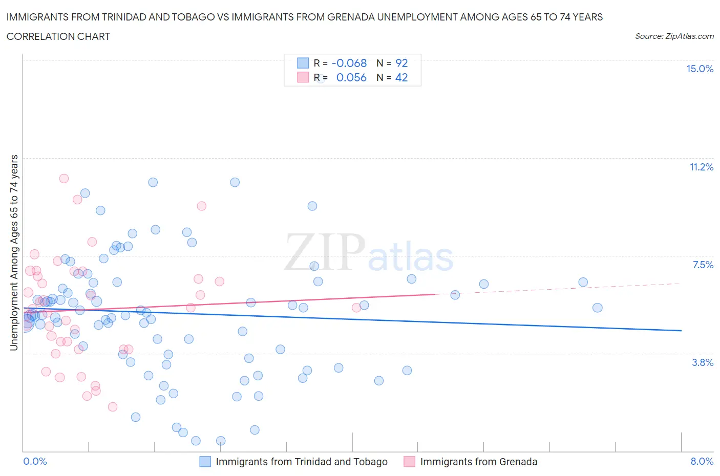 Immigrants from Trinidad and Tobago vs Immigrants from Grenada Unemployment Among Ages 65 to 74 years