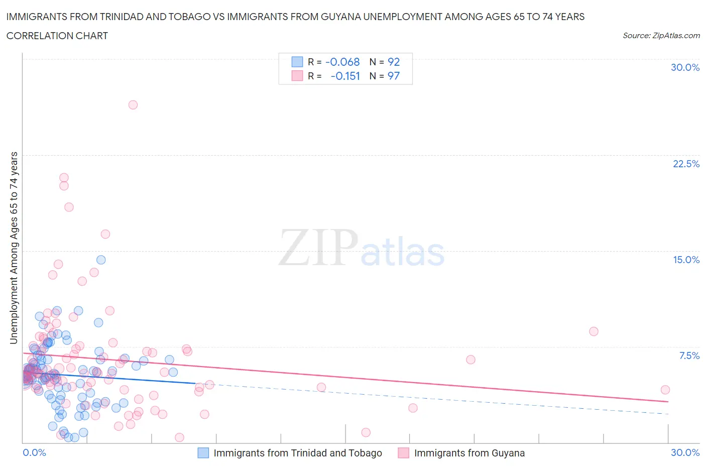 Immigrants from Trinidad and Tobago vs Immigrants from Guyana Unemployment Among Ages 65 to 74 years