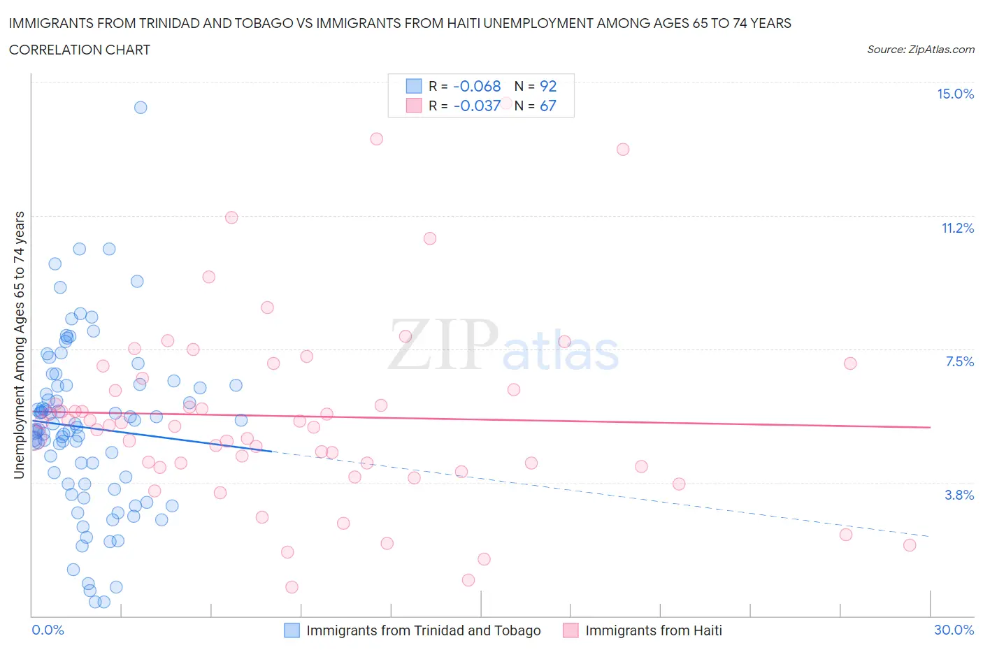 Immigrants from Trinidad and Tobago vs Immigrants from Haiti Unemployment Among Ages 65 to 74 years