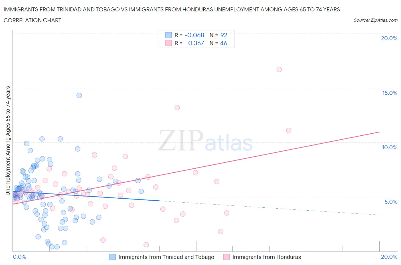 Immigrants from Trinidad and Tobago vs Immigrants from Honduras Unemployment Among Ages 65 to 74 years