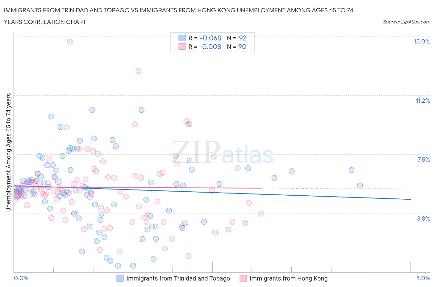 Immigrants from Trinidad and Tobago vs Immigrants from Hong Kong Unemployment Among Ages 65 to 74 years