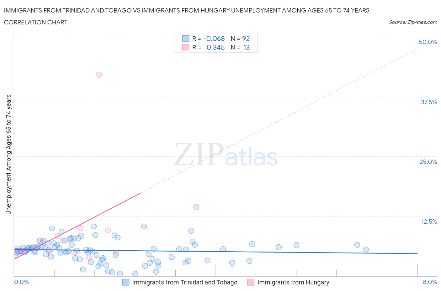 Immigrants from Trinidad and Tobago vs Immigrants from Hungary Unemployment Among Ages 65 to 74 years
