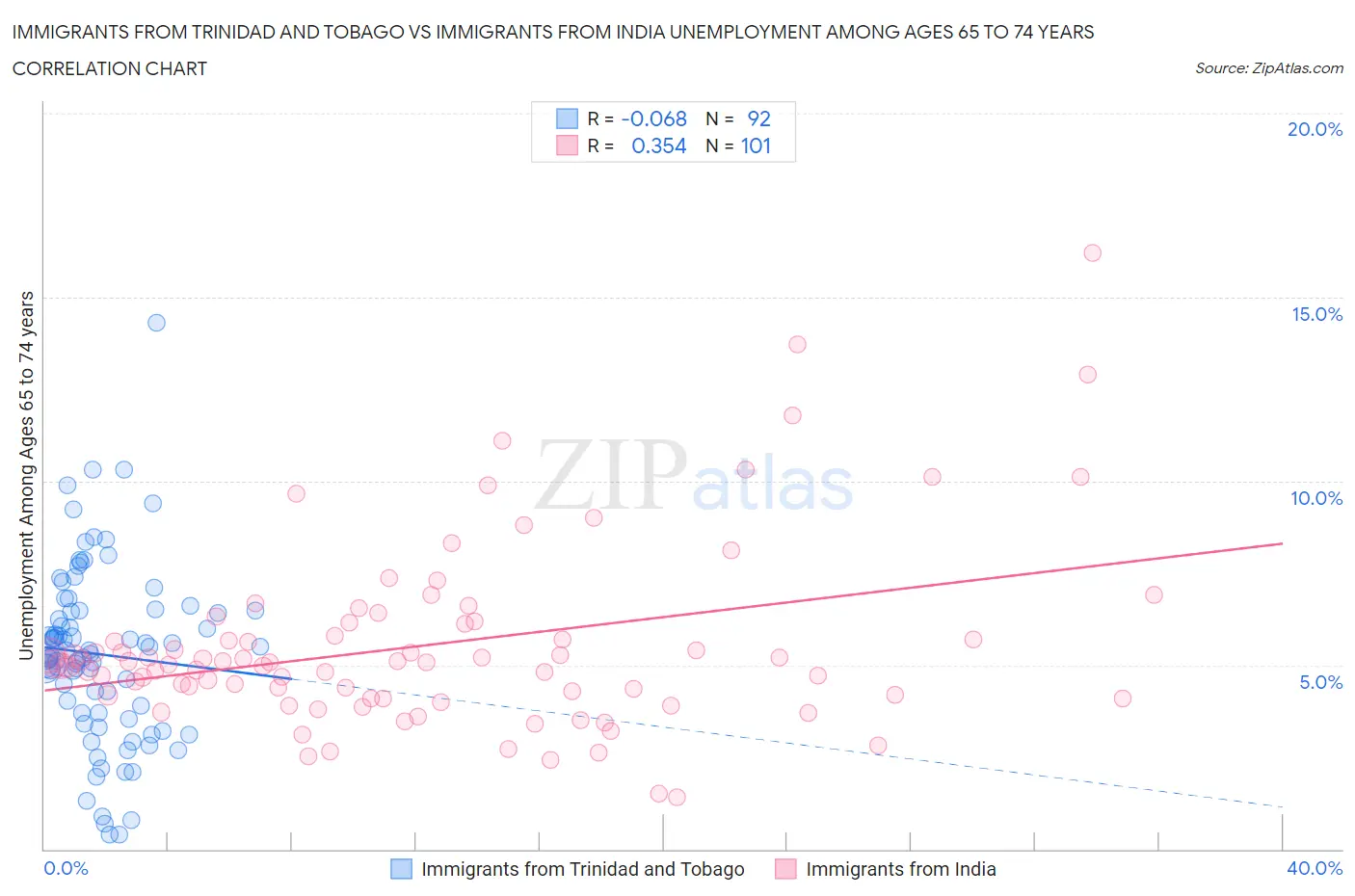 Immigrants from Trinidad and Tobago vs Immigrants from India Unemployment Among Ages 65 to 74 years