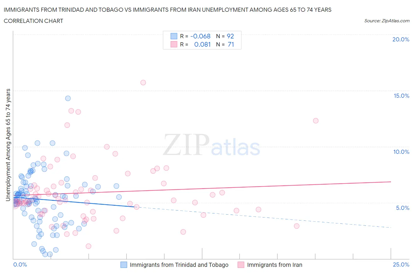 Immigrants from Trinidad and Tobago vs Immigrants from Iran Unemployment Among Ages 65 to 74 years
