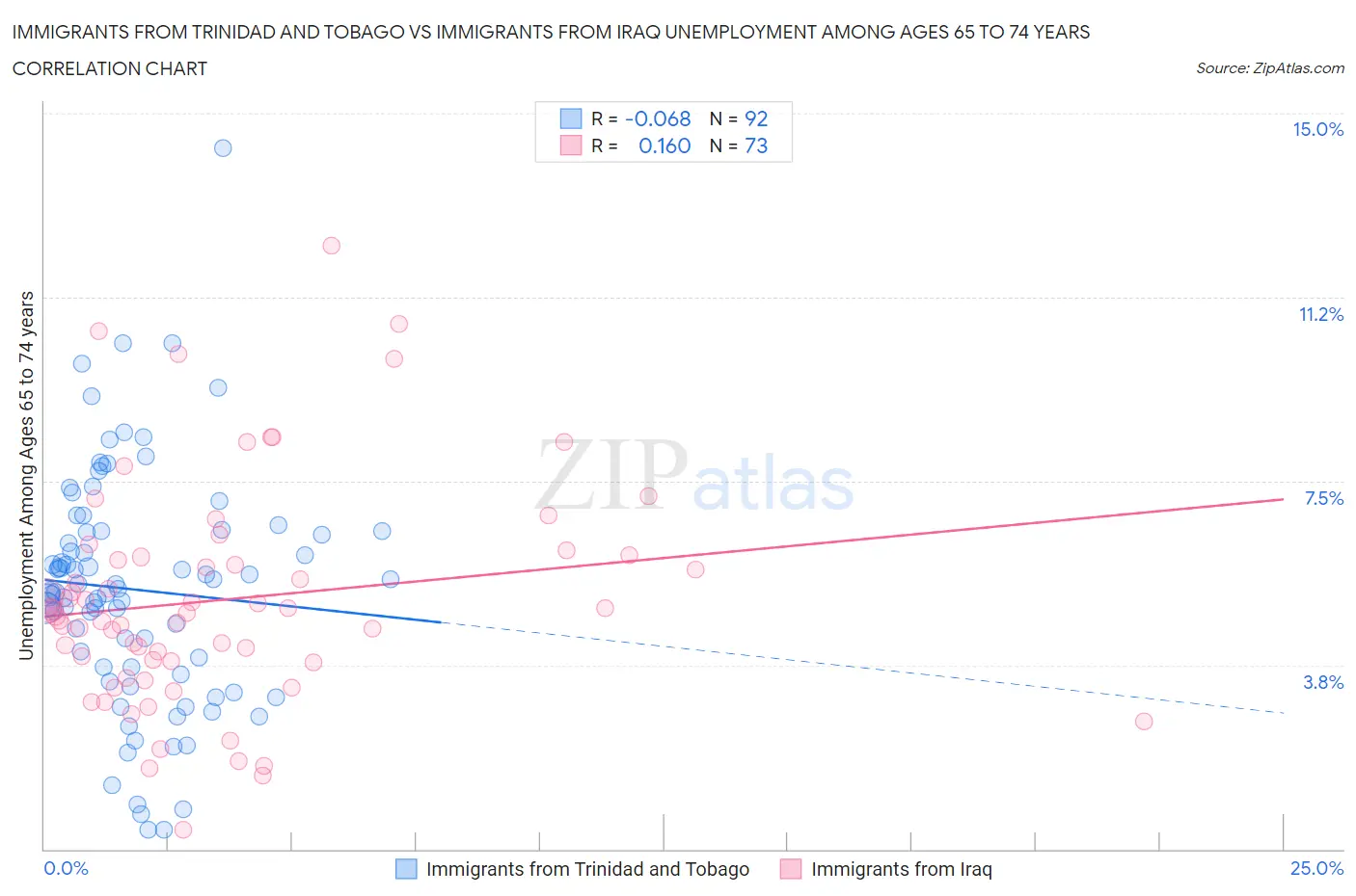Immigrants from Trinidad and Tobago vs Immigrants from Iraq Unemployment Among Ages 65 to 74 years