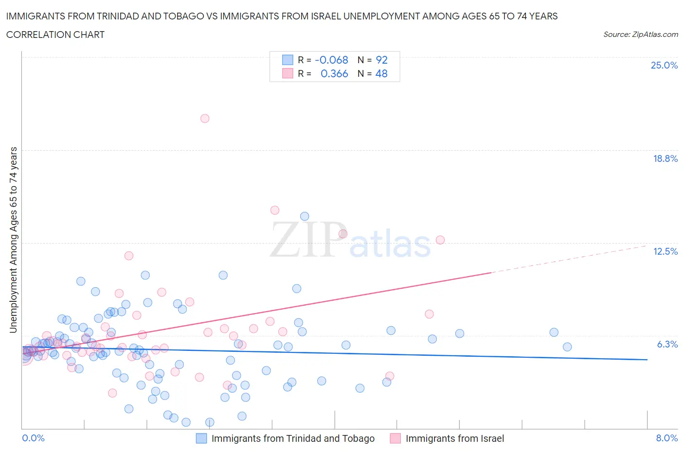 Immigrants from Trinidad and Tobago vs Immigrants from Israel Unemployment Among Ages 65 to 74 years