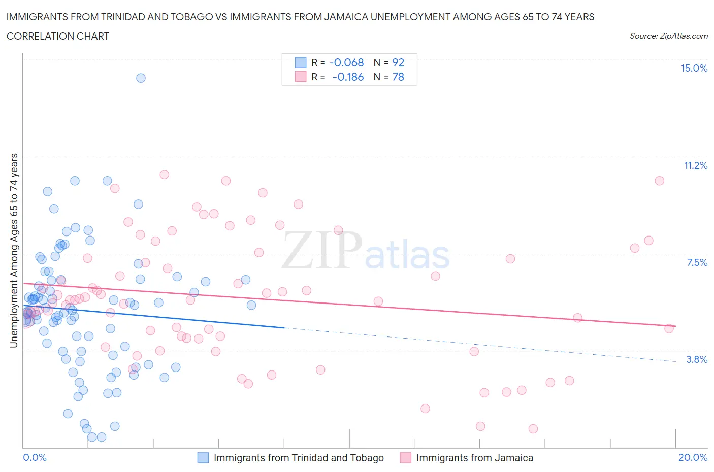 Immigrants from Trinidad and Tobago vs Immigrants from Jamaica Unemployment Among Ages 65 to 74 years