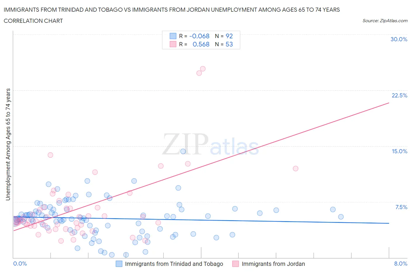 Immigrants from Trinidad and Tobago vs Immigrants from Jordan Unemployment Among Ages 65 to 74 years