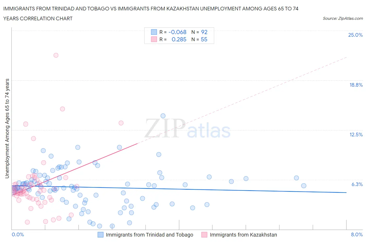 Immigrants from Trinidad and Tobago vs Immigrants from Kazakhstan Unemployment Among Ages 65 to 74 years