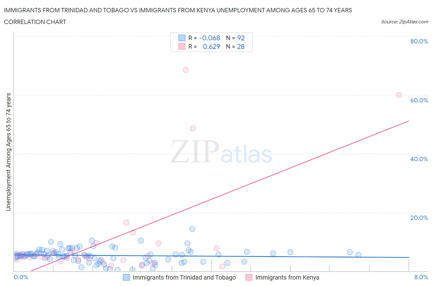 Immigrants from Trinidad and Tobago vs Immigrants from Kenya Unemployment Among Ages 65 to 74 years