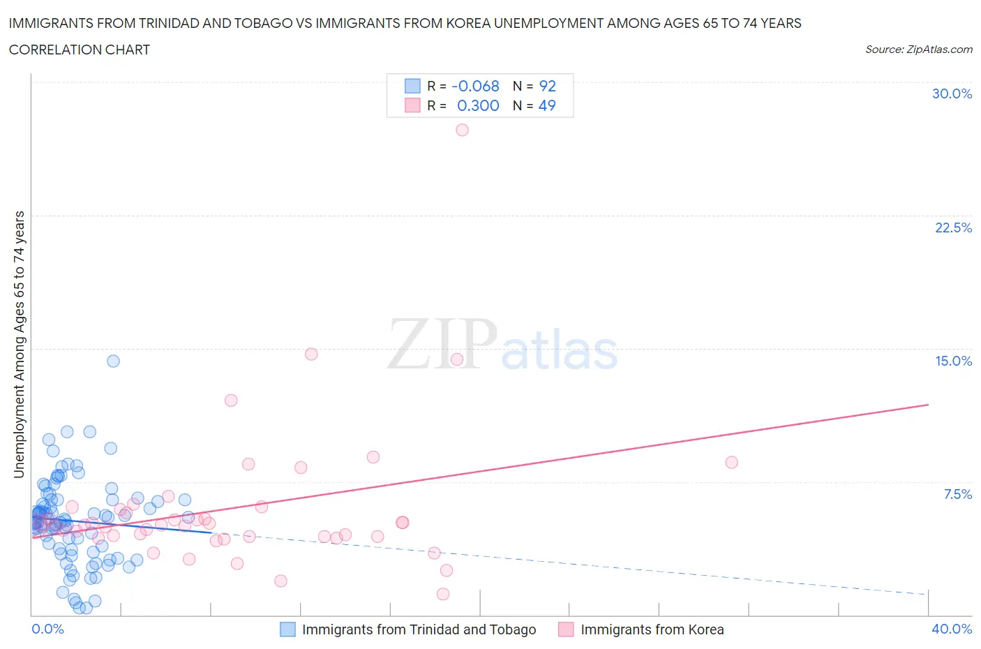 Immigrants from Trinidad and Tobago vs Immigrants from Korea Unemployment Among Ages 65 to 74 years