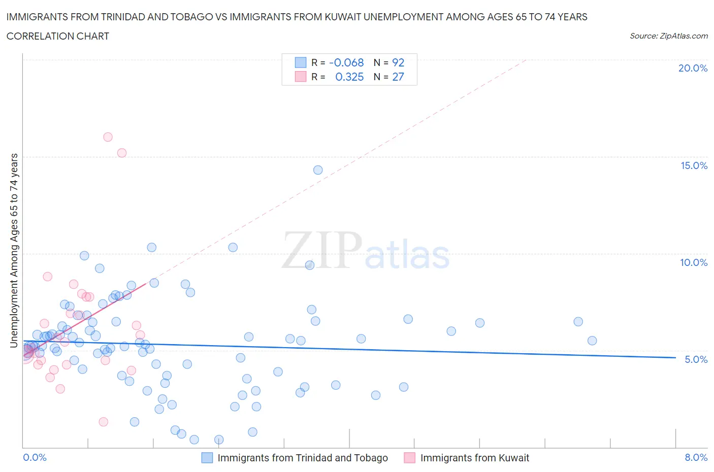 Immigrants from Trinidad and Tobago vs Immigrants from Kuwait Unemployment Among Ages 65 to 74 years