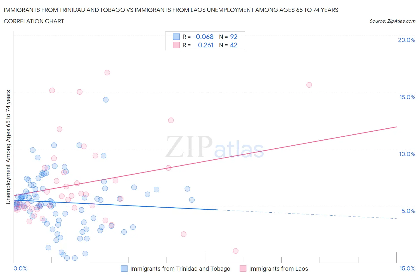 Immigrants from Trinidad and Tobago vs Immigrants from Laos Unemployment Among Ages 65 to 74 years