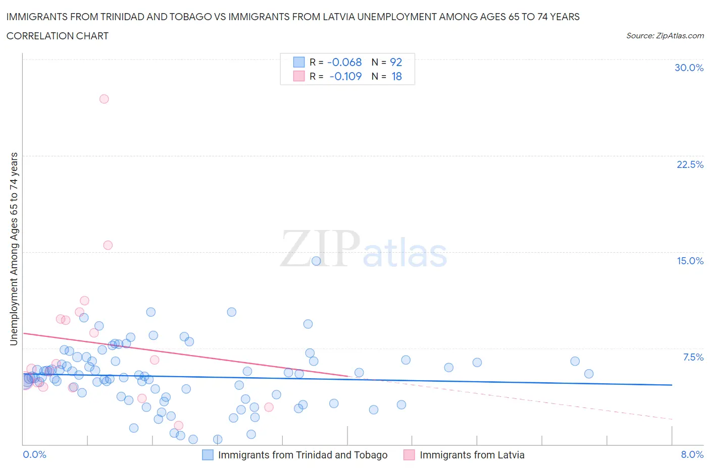 Immigrants from Trinidad and Tobago vs Immigrants from Latvia Unemployment Among Ages 65 to 74 years