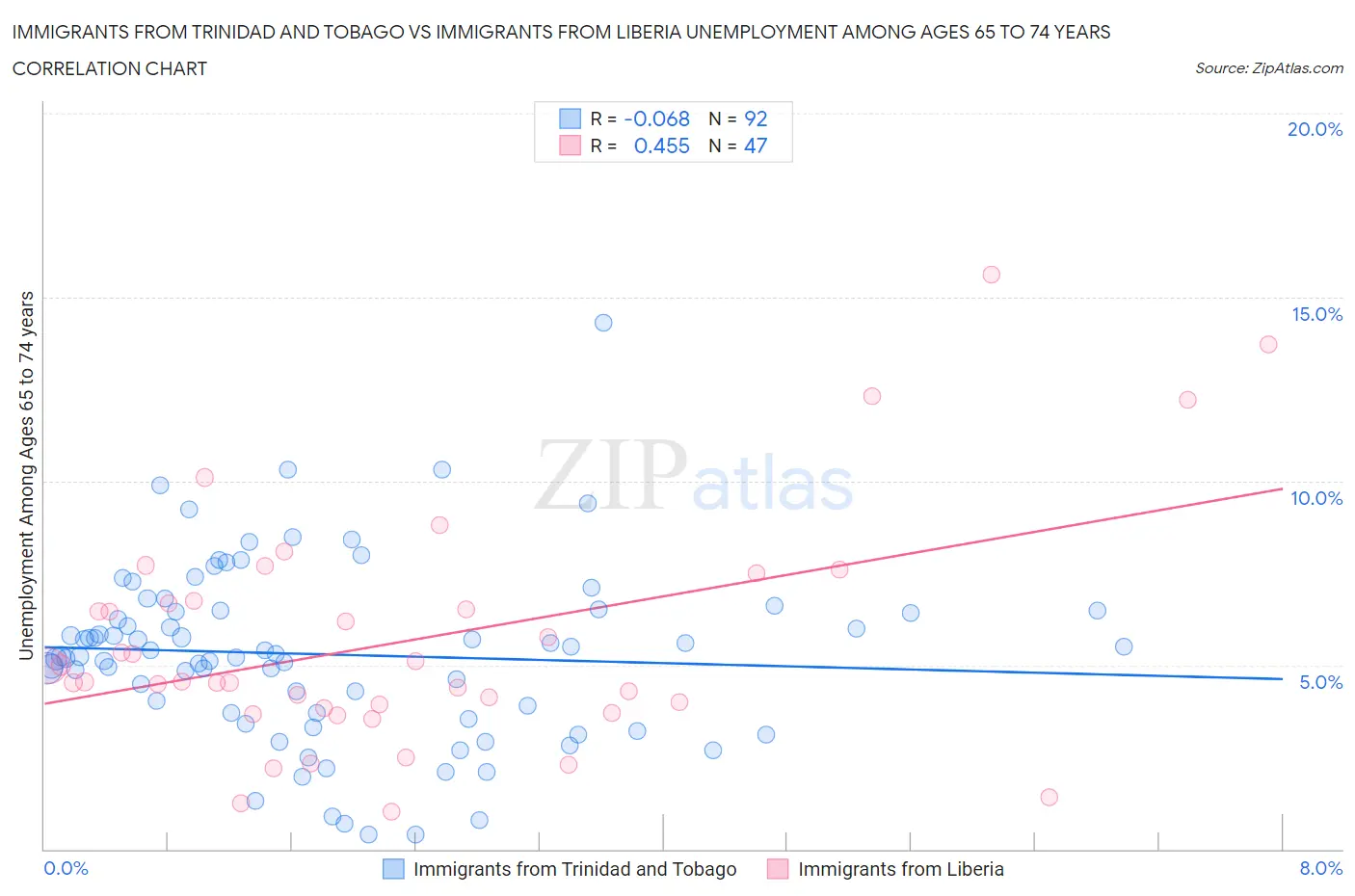 Immigrants from Trinidad and Tobago vs Immigrants from Liberia Unemployment Among Ages 65 to 74 years