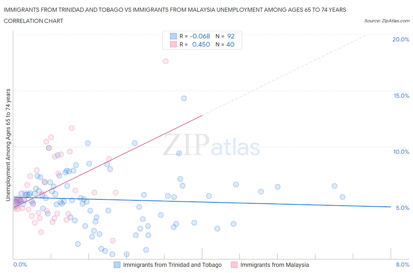 Immigrants from Trinidad and Tobago vs Immigrants from Malaysia Unemployment Among Ages 65 to 74 years