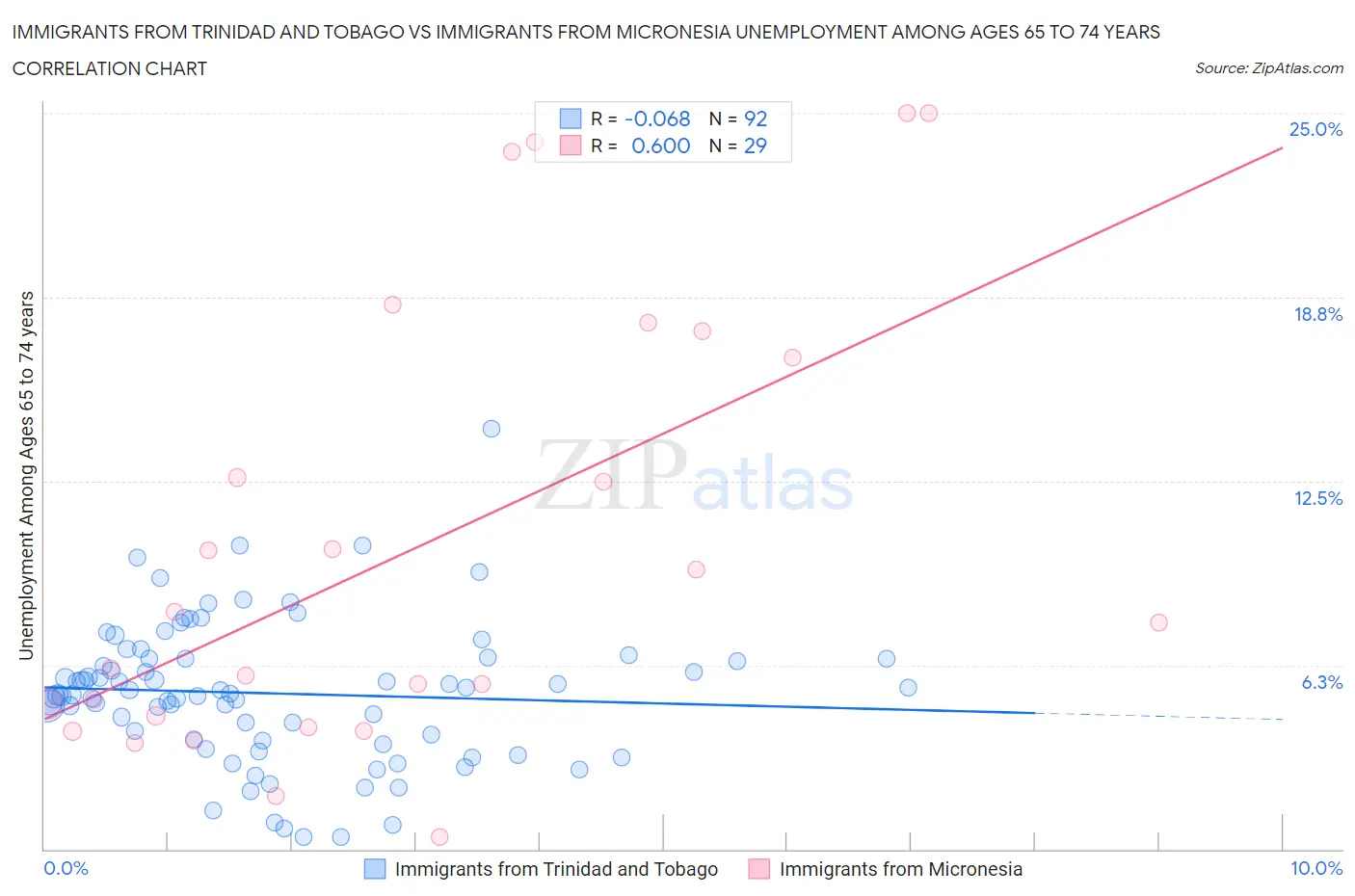 Immigrants from Trinidad and Tobago vs Immigrants from Micronesia Unemployment Among Ages 65 to 74 years