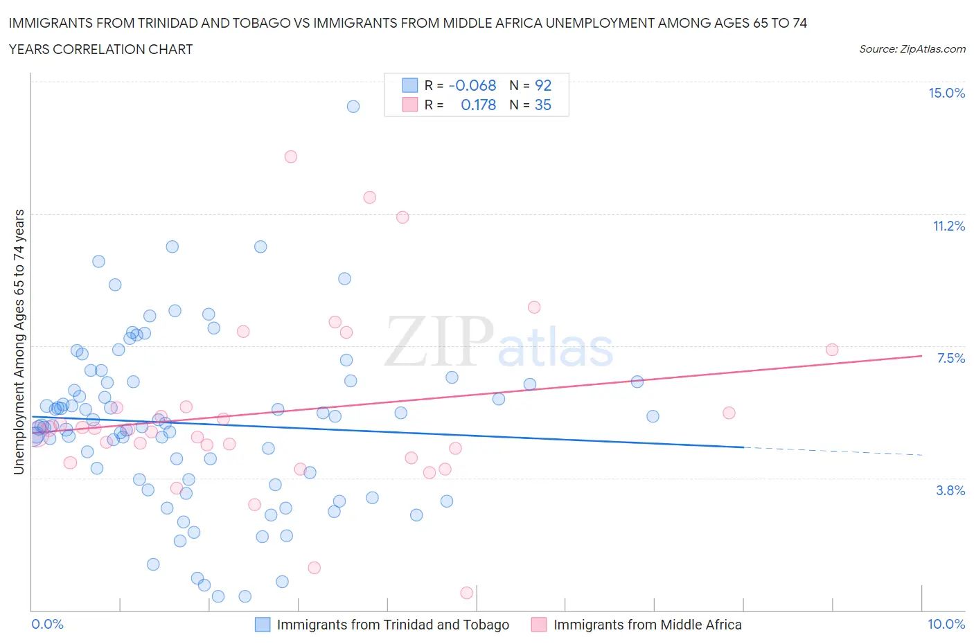 Immigrants from Trinidad and Tobago vs Immigrants from Middle Africa Unemployment Among Ages 65 to 74 years