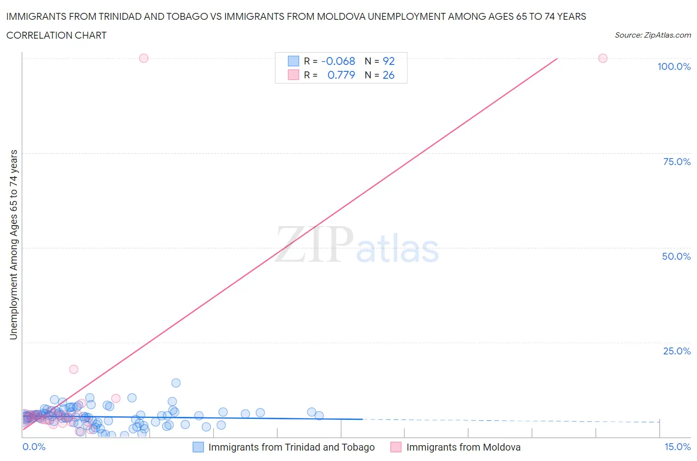 Immigrants from Trinidad and Tobago vs Immigrants from Moldova Unemployment Among Ages 65 to 74 years