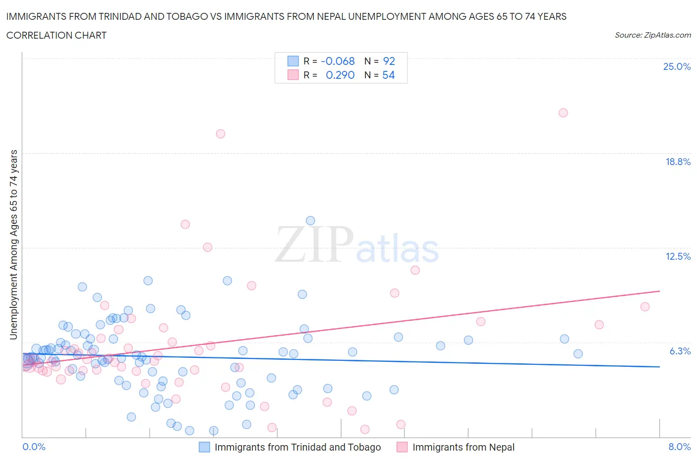 Immigrants from Trinidad and Tobago vs Immigrants from Nepal Unemployment Among Ages 65 to 74 years