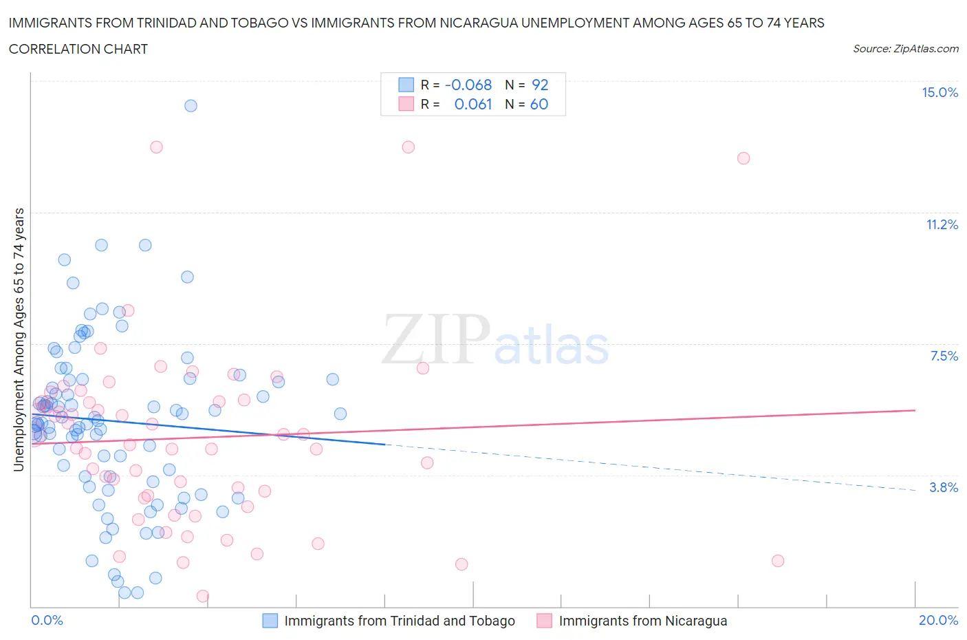 Immigrants from Trinidad and Tobago vs Immigrants from Nicaragua Unemployment Among Ages 65 to 74 years
