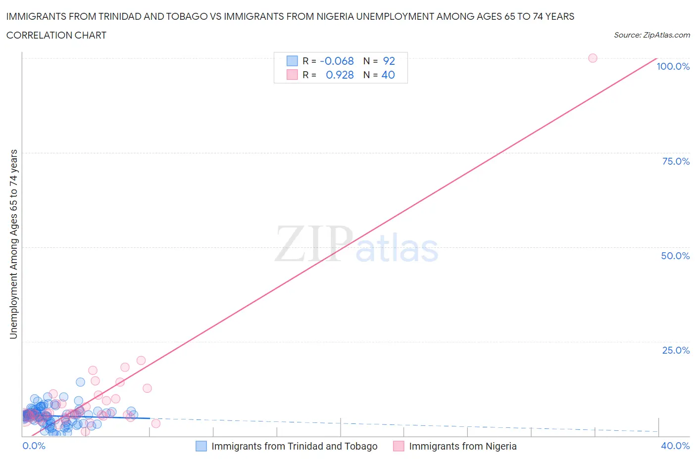 Immigrants from Trinidad and Tobago vs Immigrants from Nigeria Unemployment Among Ages 65 to 74 years
