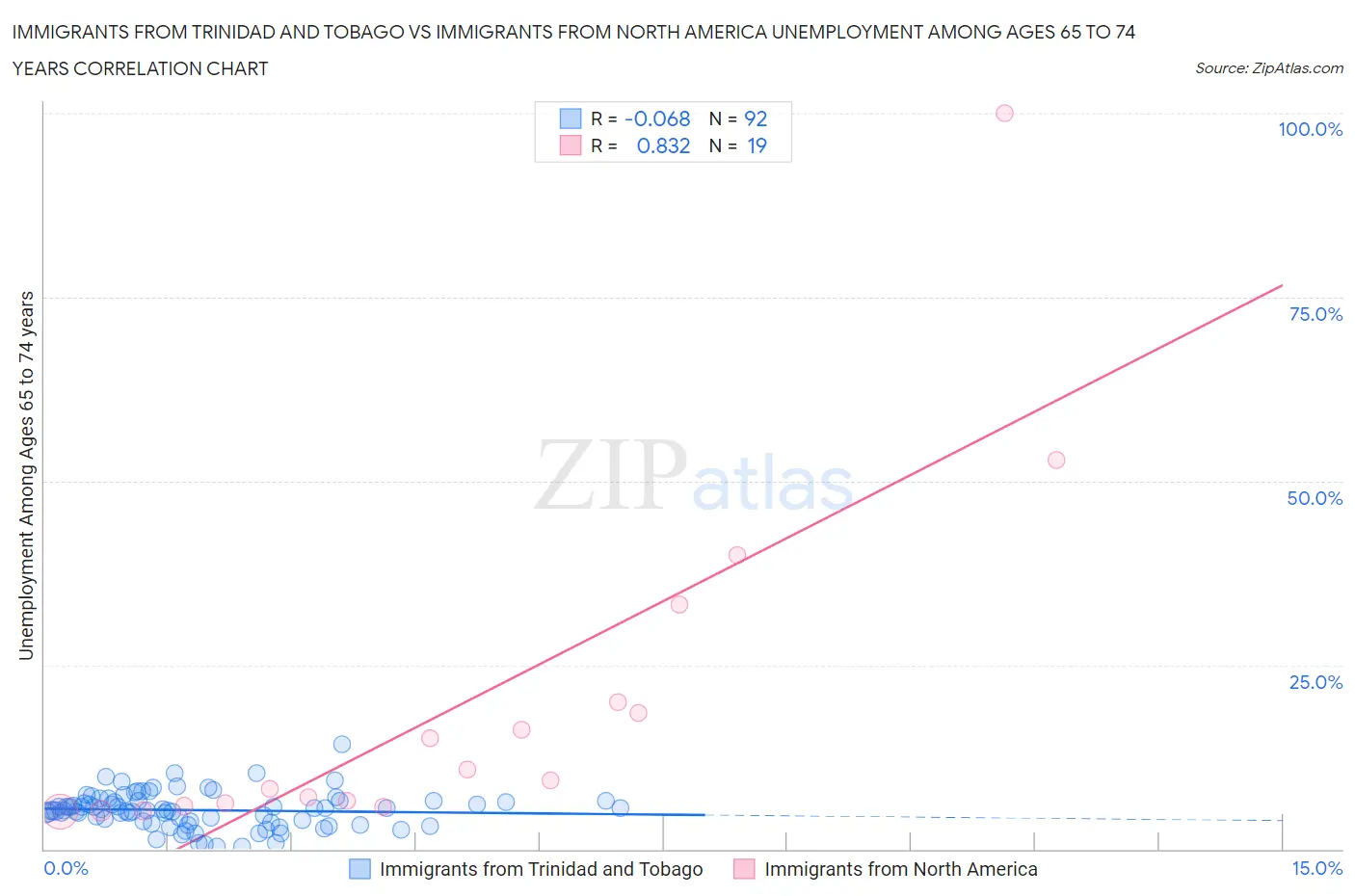 Immigrants from Trinidad and Tobago vs Immigrants from North America Unemployment Among Ages 65 to 74 years