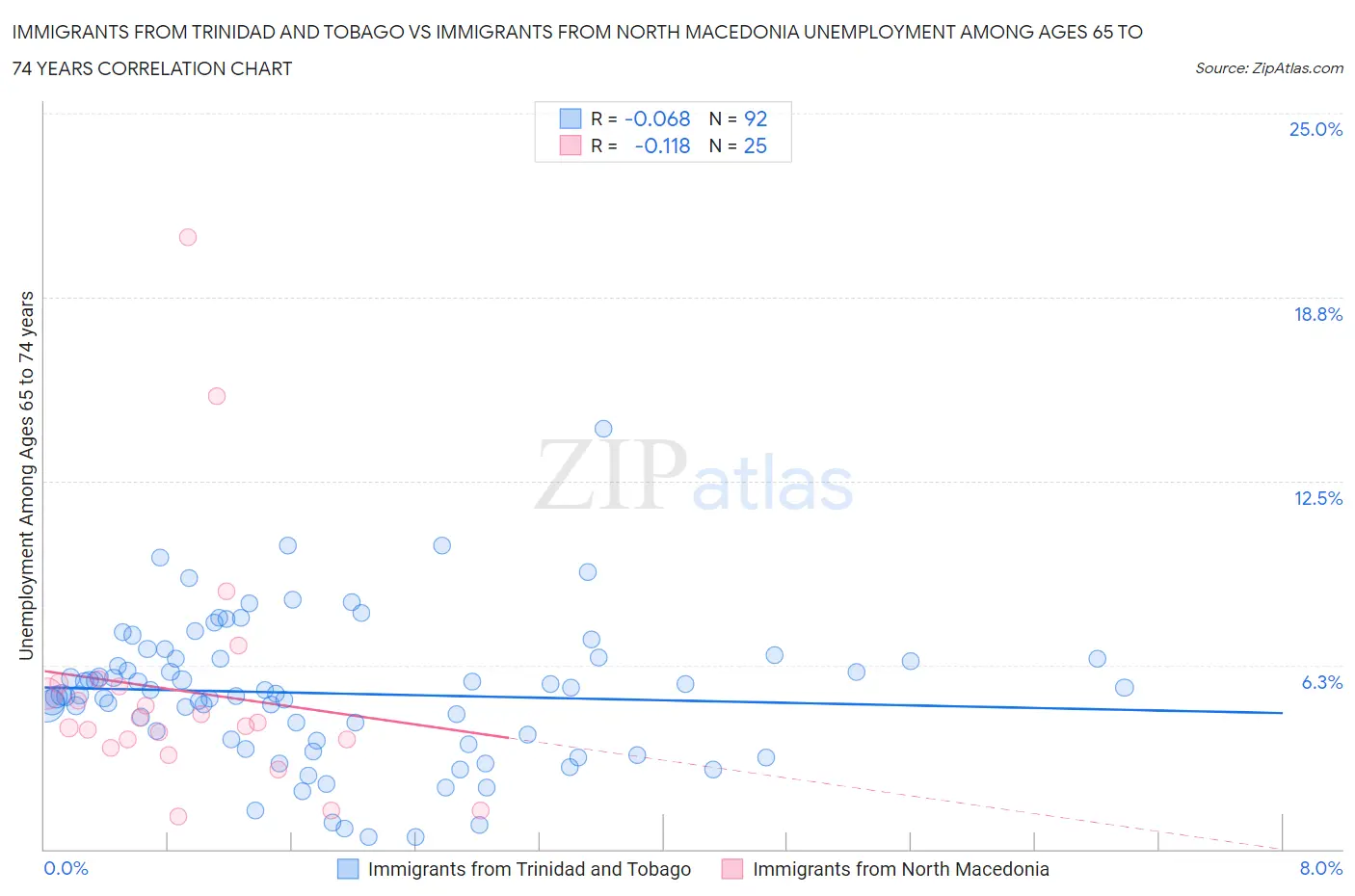 Immigrants from Trinidad and Tobago vs Immigrants from North Macedonia Unemployment Among Ages 65 to 74 years