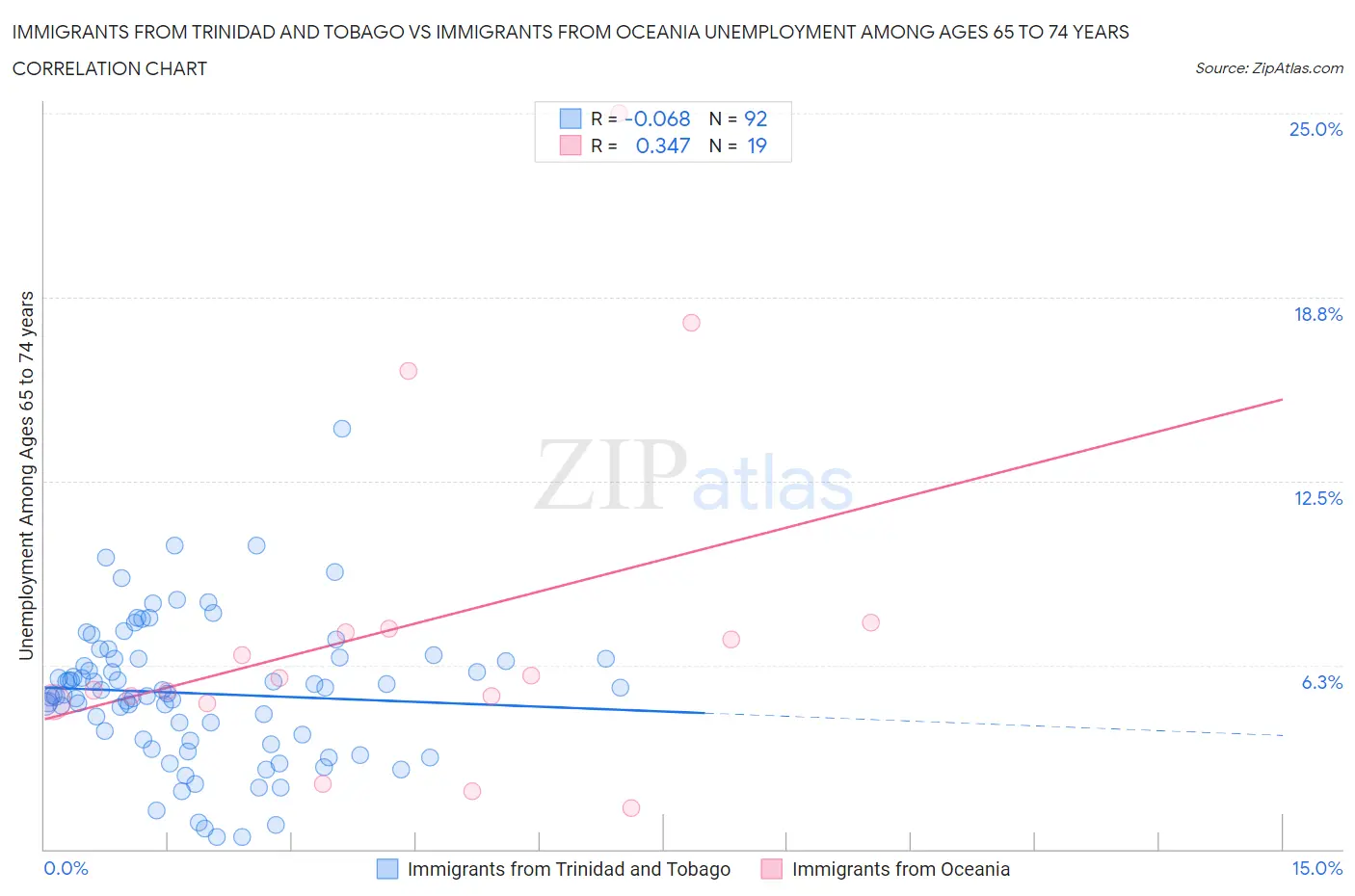 Immigrants from Trinidad and Tobago vs Immigrants from Oceania Unemployment Among Ages 65 to 74 years