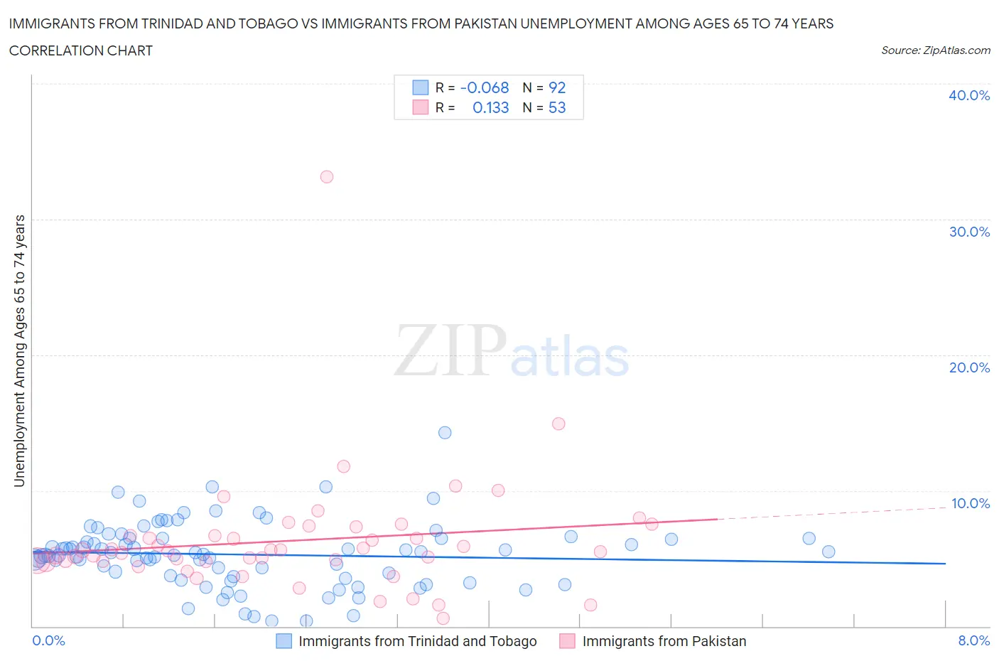 Immigrants from Trinidad and Tobago vs Immigrants from Pakistan Unemployment Among Ages 65 to 74 years