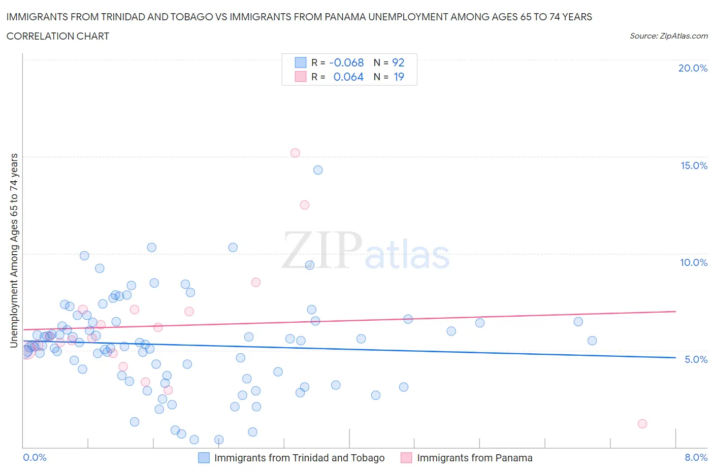 Immigrants from Trinidad and Tobago vs Immigrants from Panama Unemployment Among Ages 65 to 74 years