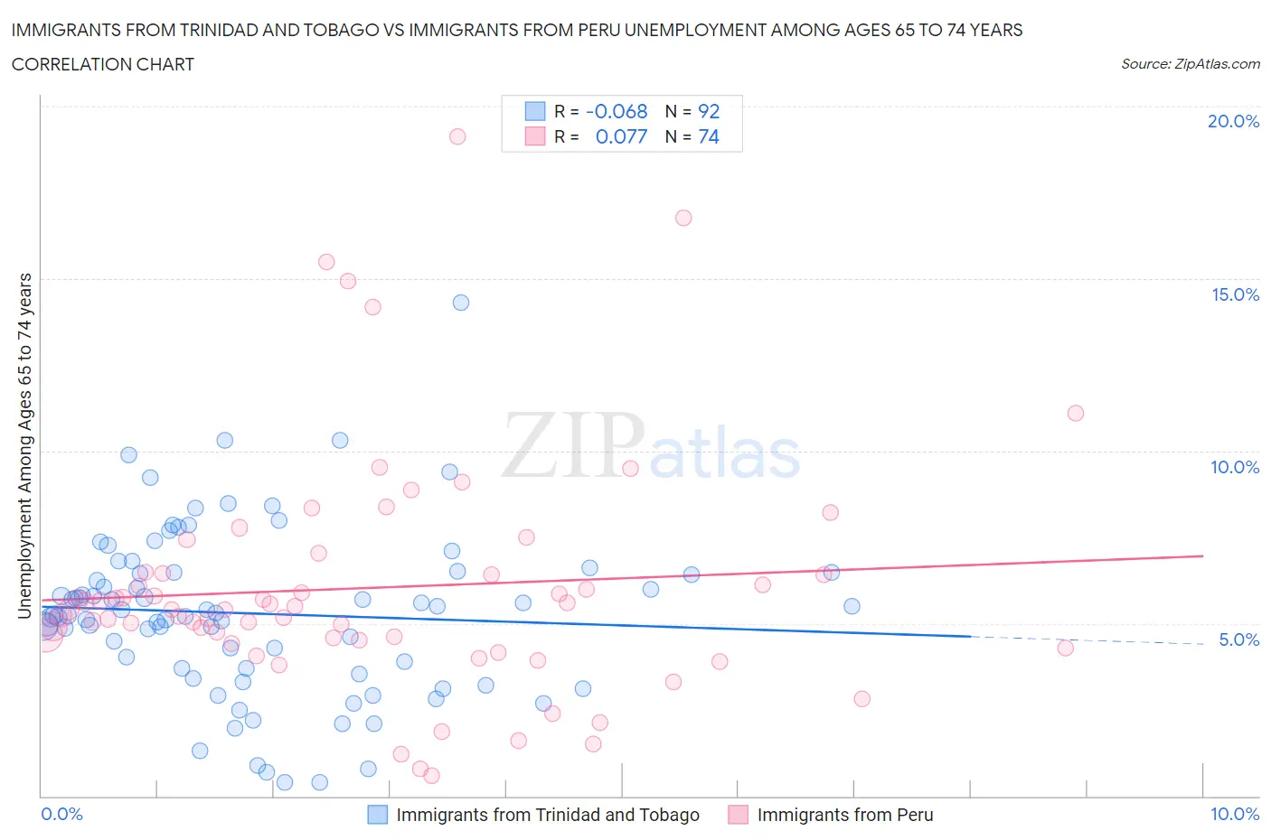 Immigrants from Trinidad and Tobago vs Immigrants from Peru Unemployment Among Ages 65 to 74 years