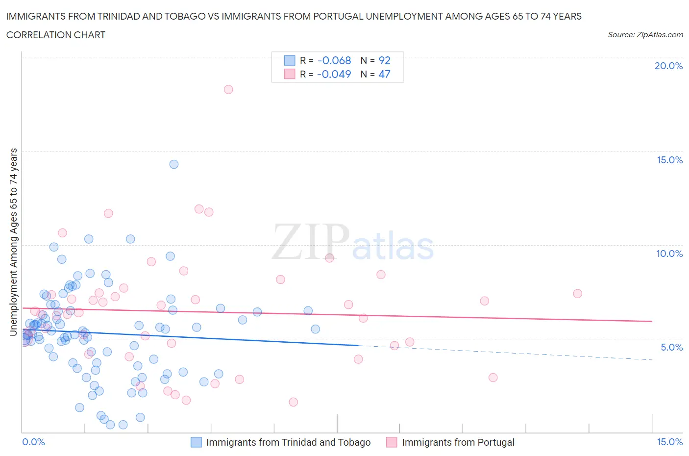 Immigrants from Trinidad and Tobago vs Immigrants from Portugal Unemployment Among Ages 65 to 74 years
