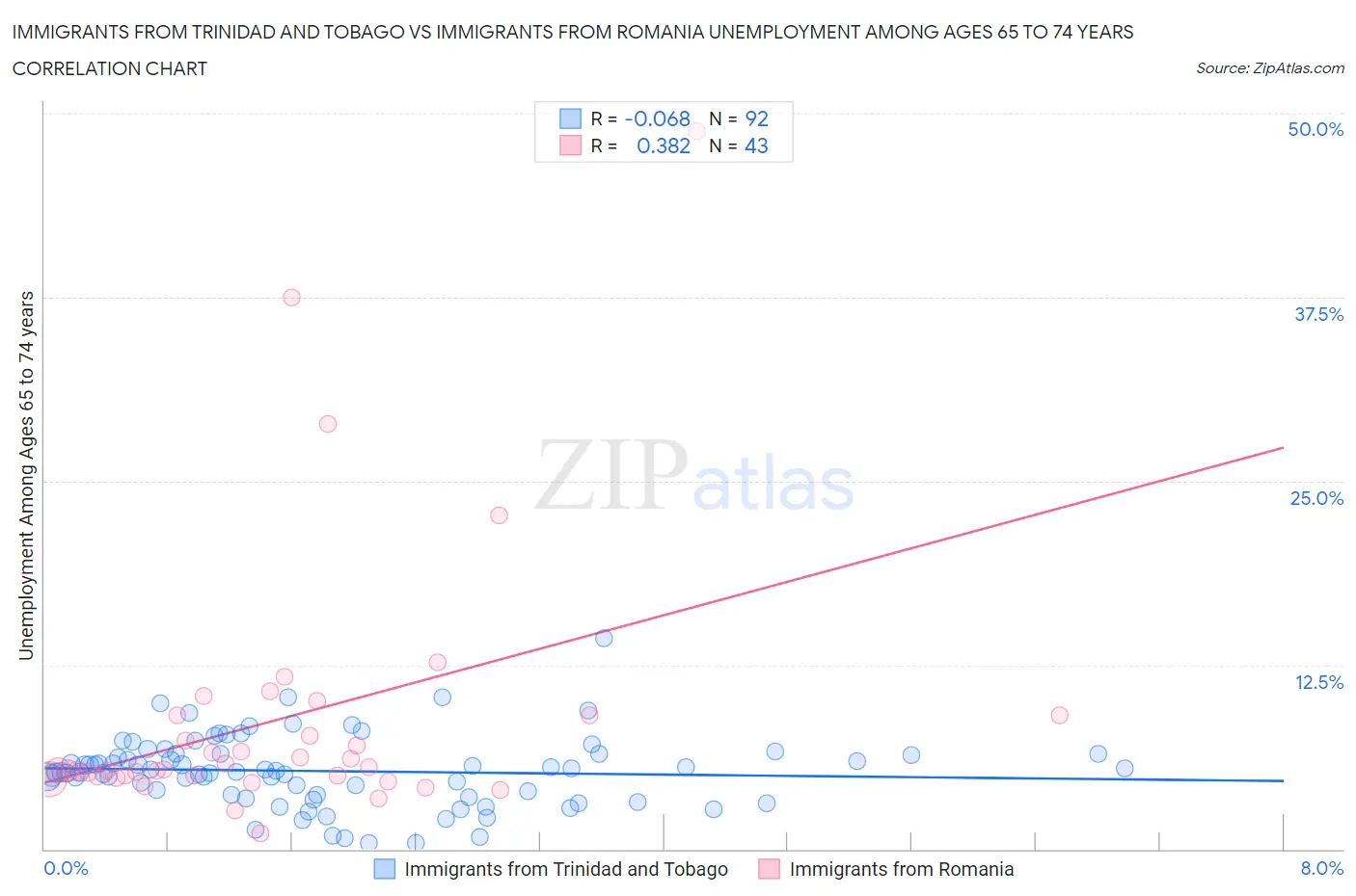 Immigrants from Trinidad and Tobago vs Immigrants from Romania Unemployment Among Ages 65 to 74 years