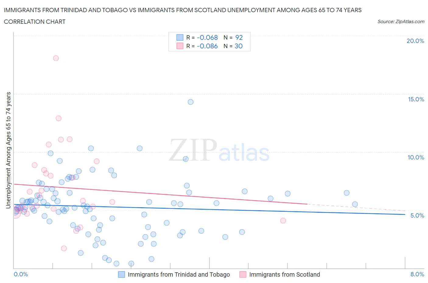 Immigrants from Trinidad and Tobago vs Immigrants from Scotland Unemployment Among Ages 65 to 74 years