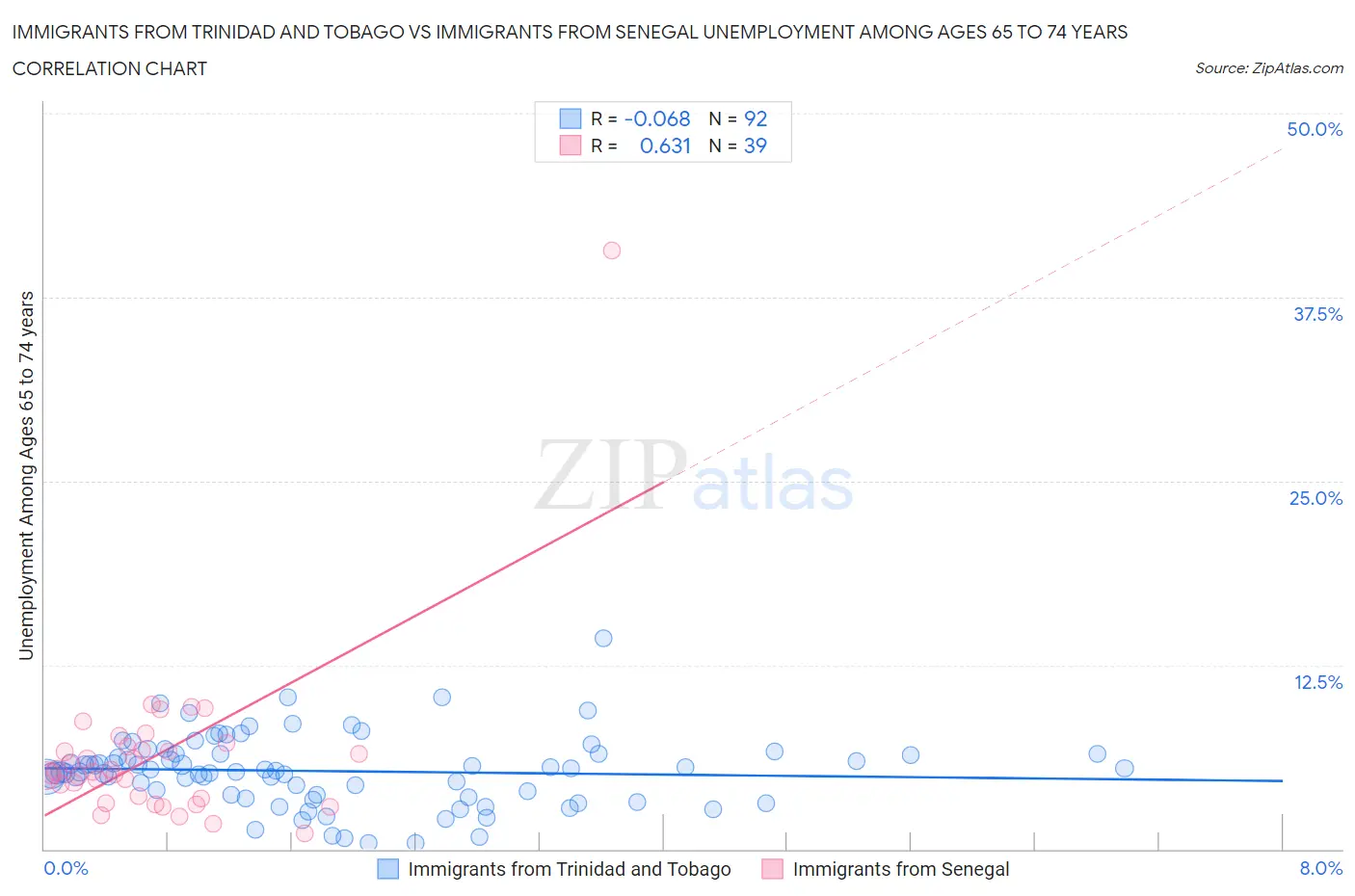 Immigrants from Trinidad and Tobago vs Immigrants from Senegal Unemployment Among Ages 65 to 74 years