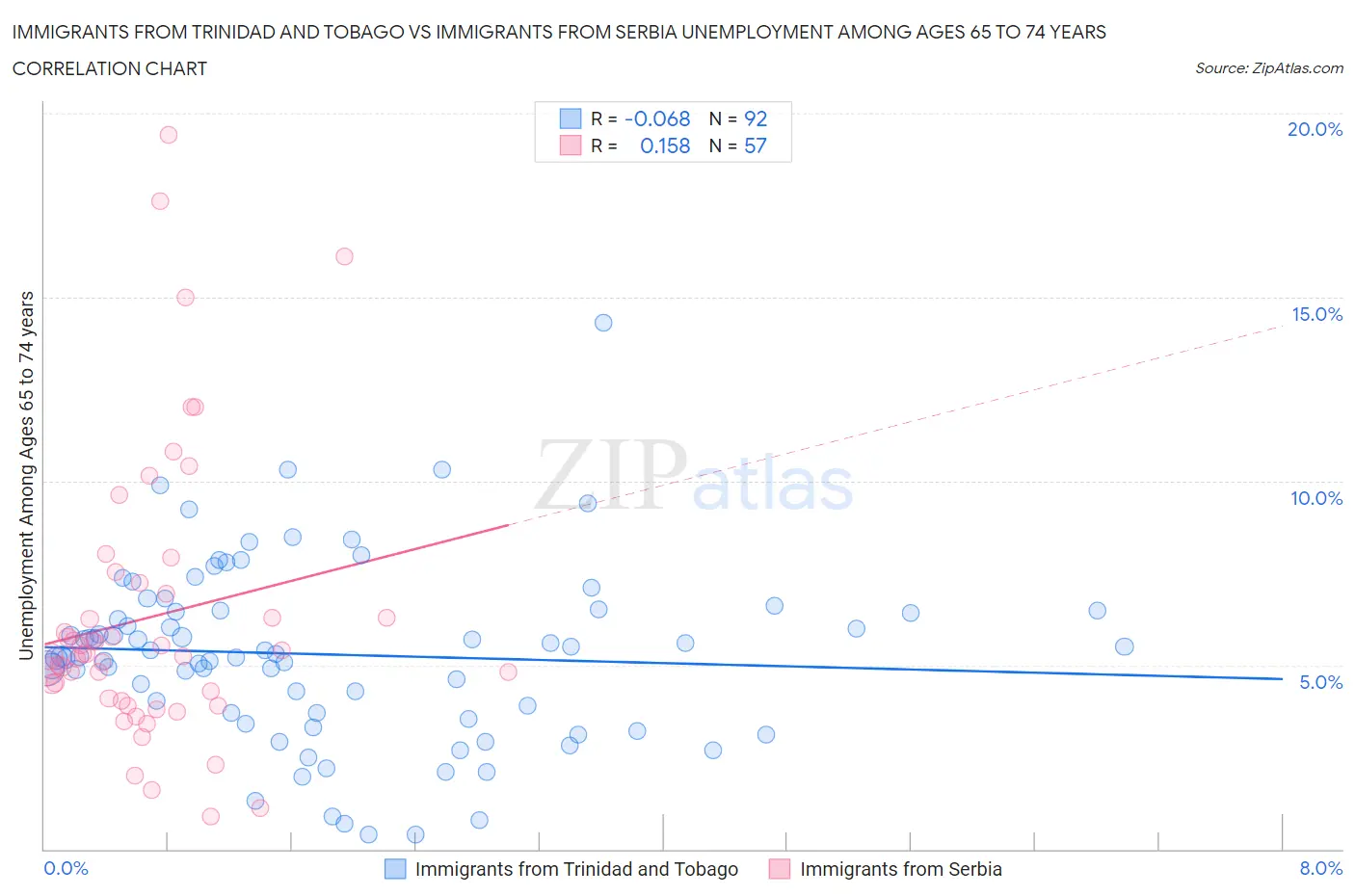 Immigrants from Trinidad and Tobago vs Immigrants from Serbia Unemployment Among Ages 65 to 74 years