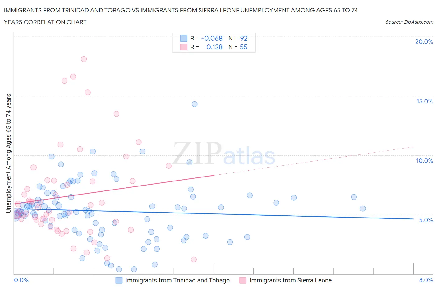 Immigrants from Trinidad and Tobago vs Immigrants from Sierra Leone Unemployment Among Ages 65 to 74 years
