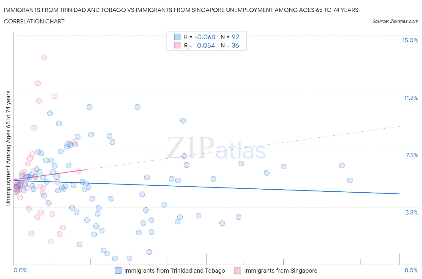 Immigrants from Trinidad and Tobago vs Immigrants from Singapore Unemployment Among Ages 65 to 74 years