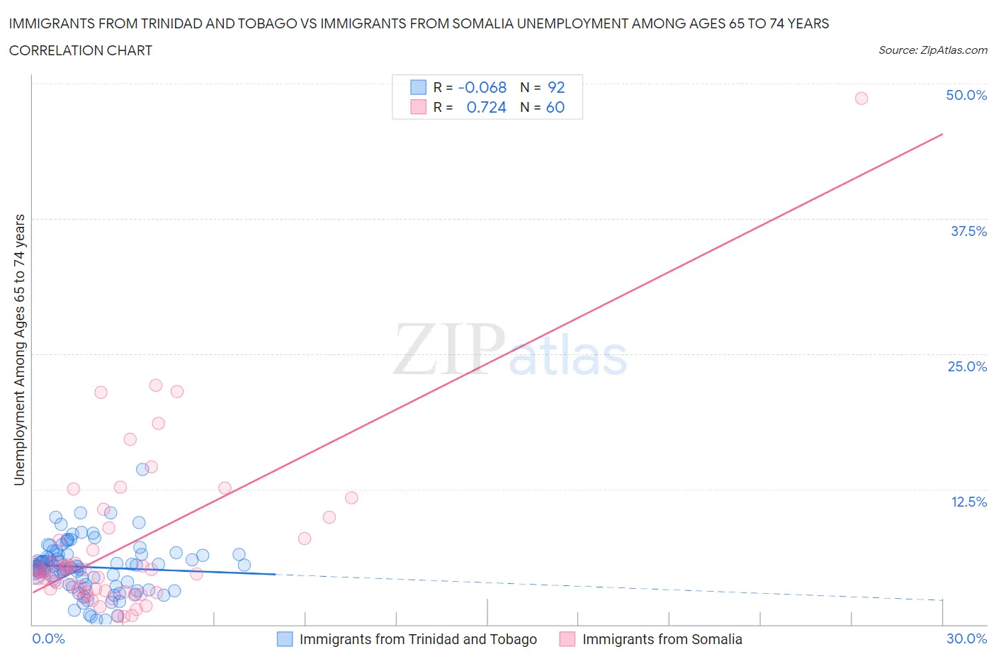 Immigrants from Trinidad and Tobago vs Immigrants from Somalia Unemployment Among Ages 65 to 74 years