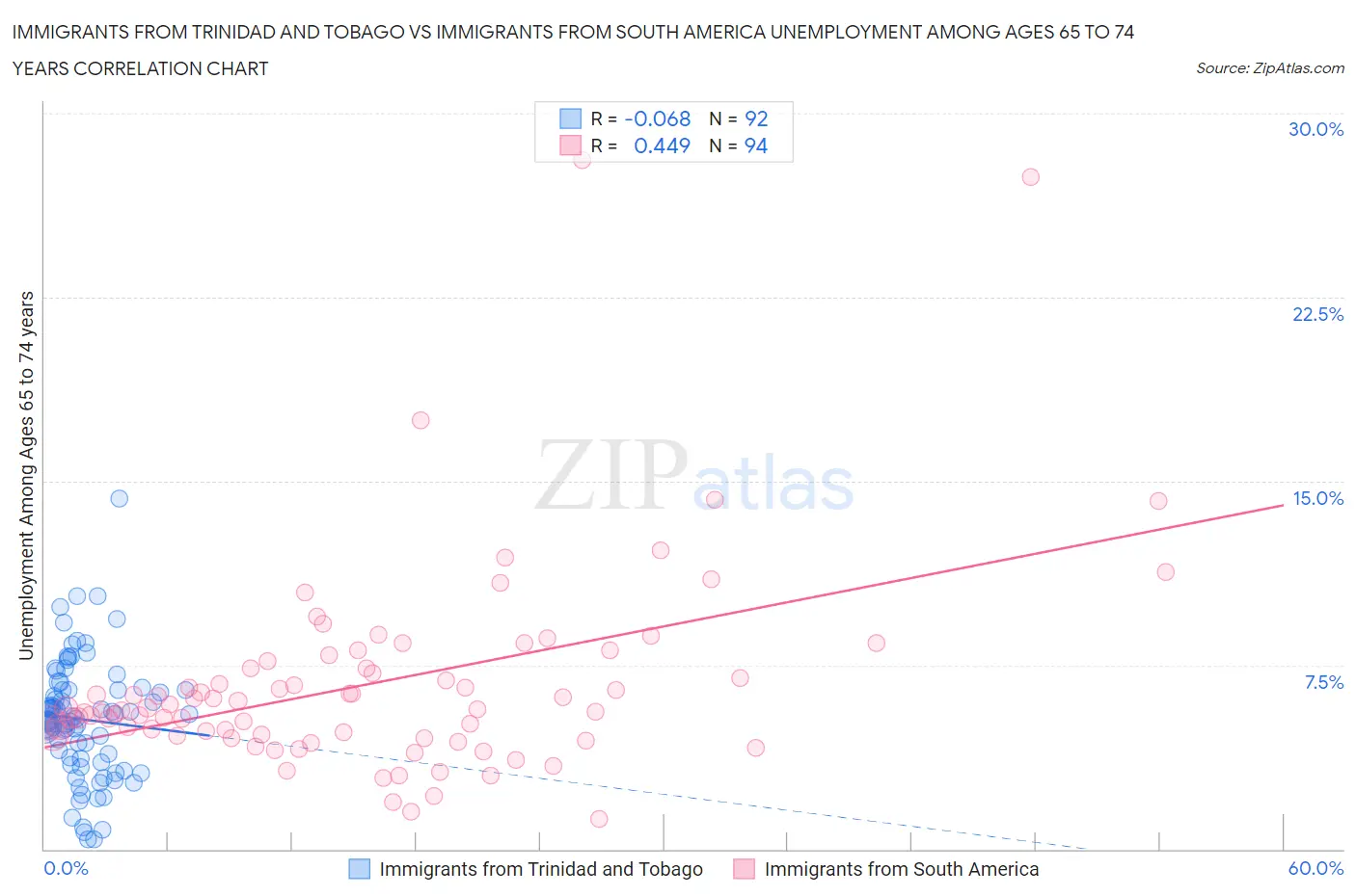 Immigrants from Trinidad and Tobago vs Immigrants from South America Unemployment Among Ages 65 to 74 years