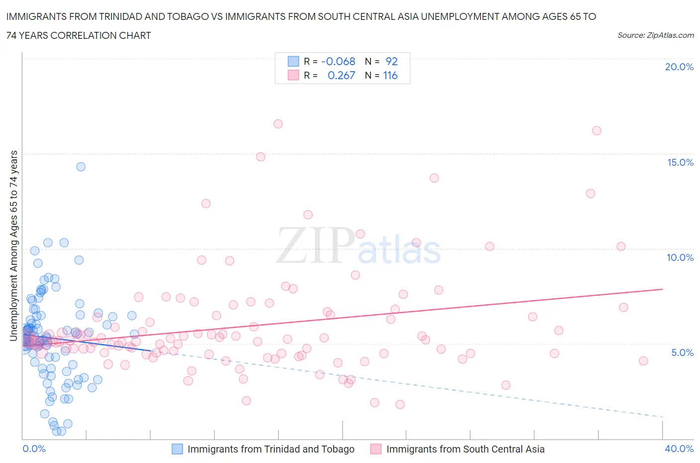 Immigrants from Trinidad and Tobago vs Immigrants from South Central Asia Unemployment Among Ages 65 to 74 years